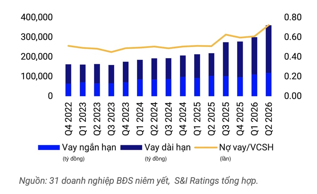 Nợ vay của doanh nghiệp bất động sản phình to