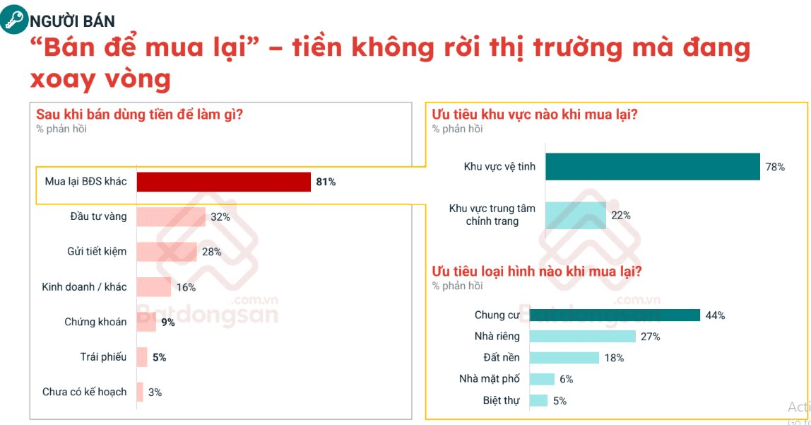 Một sếp bất động sản nói thẳng về "làn sóng" bán xả, bán tháo, bán cắt lỗ bất động sản